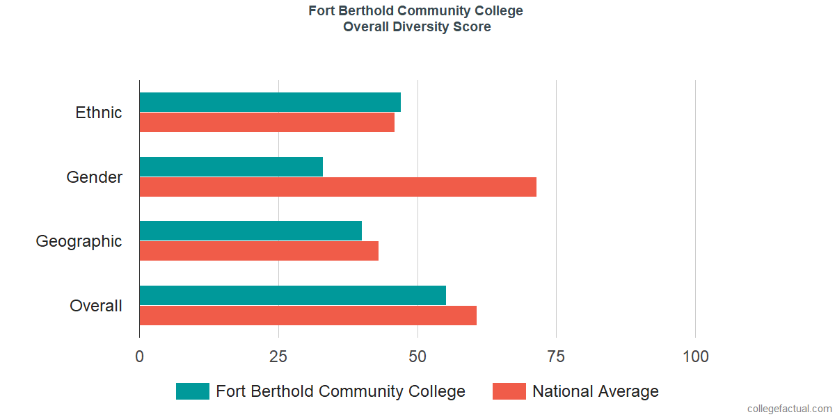 Overall Diversity at Nueta Hidatsa Sahnish College