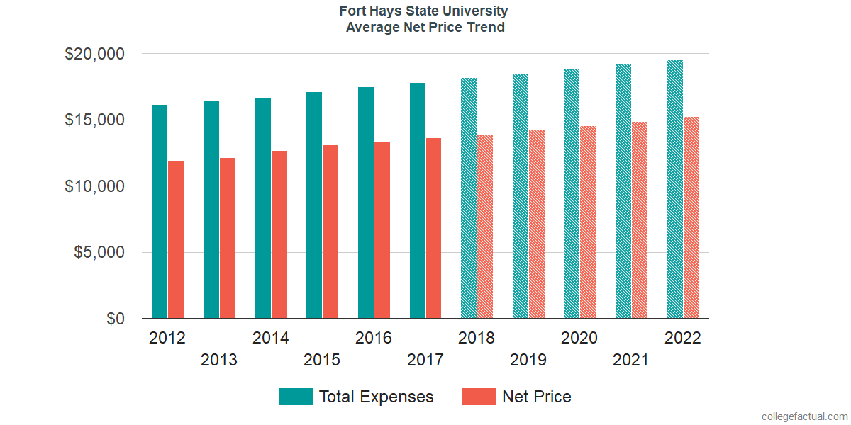 Average Net Price at Fort Hays State University