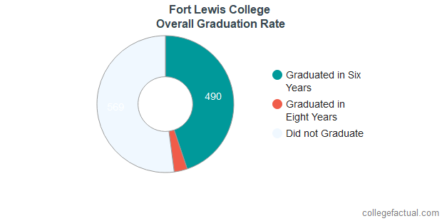 fort-lewis-college-graduation-rate-retention-rate