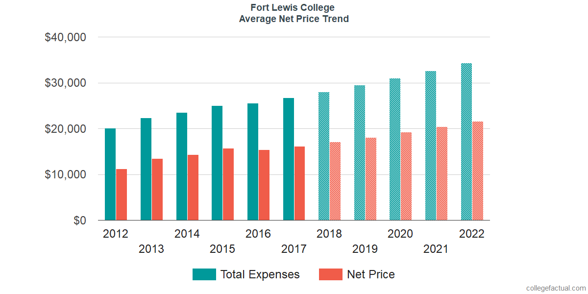 Net Price Trends at Fort Lewis College