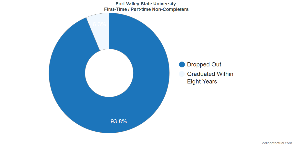 Fort Valley State University Graduation Rate Retention Rate