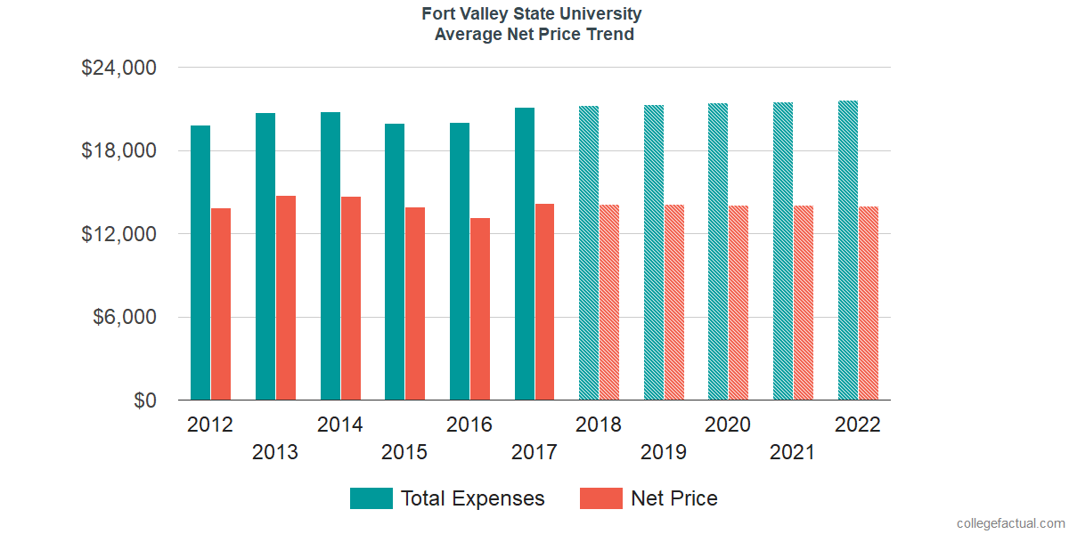 Net Price Trends at Fort Valley State University