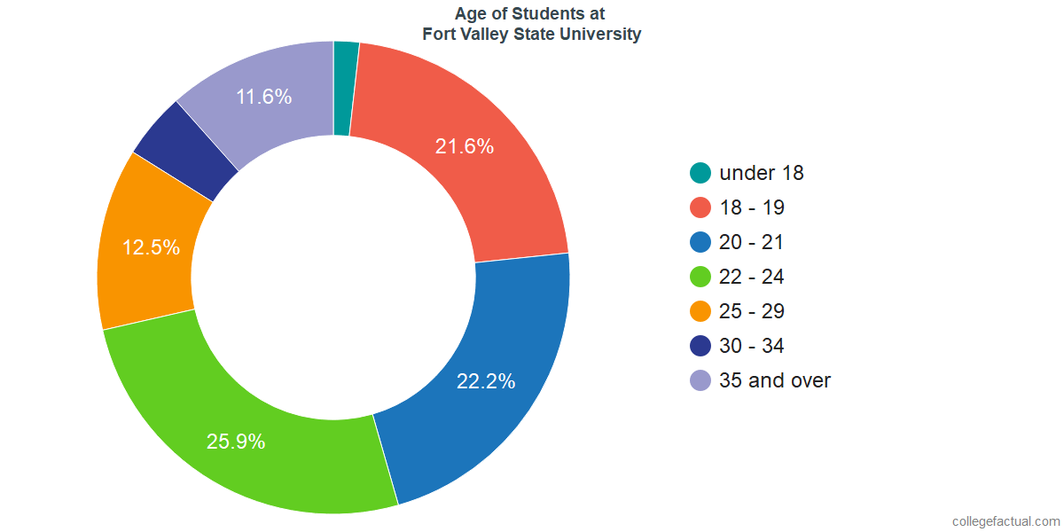 Fort Valley State University Diversity Racial Demographics & Other Stats