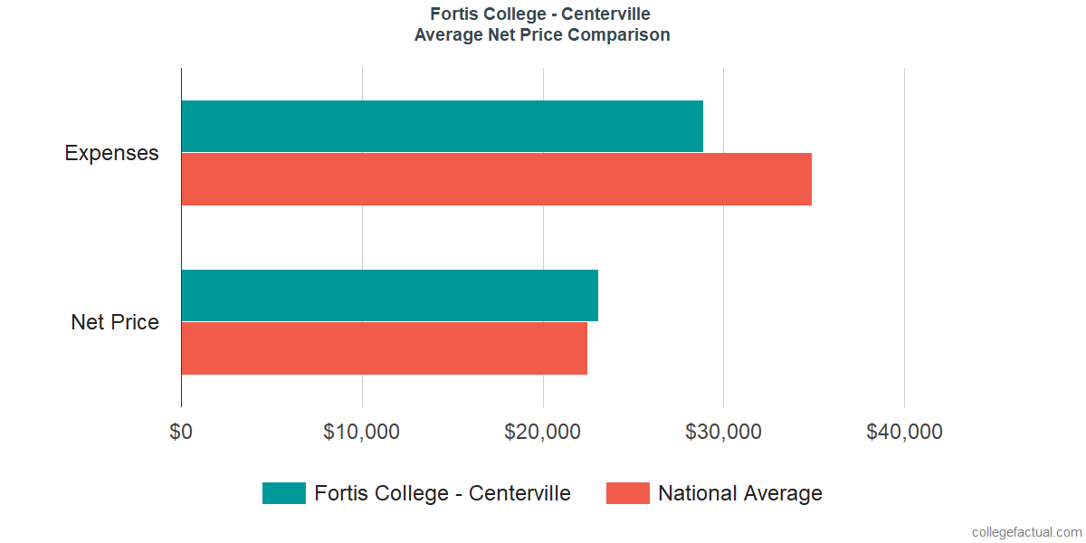 Net Price Comparisons at Fortis College - Centerville