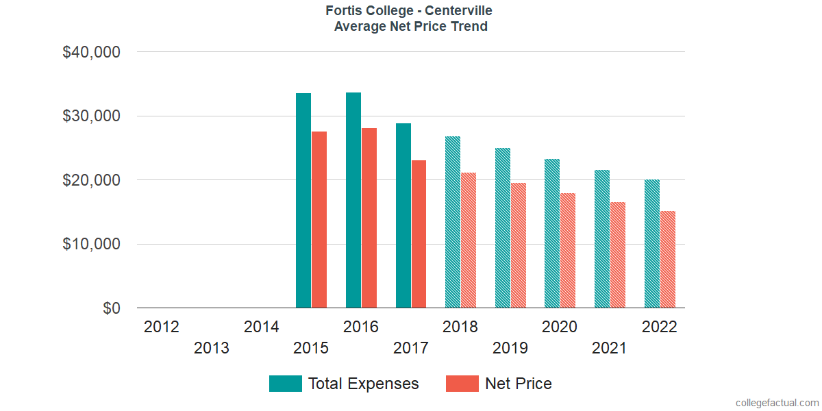 Average Net Price at Fortis College - Centerville