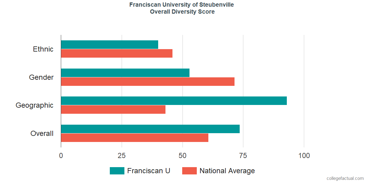 Overall Diversity at Franciscan University of Steubenville