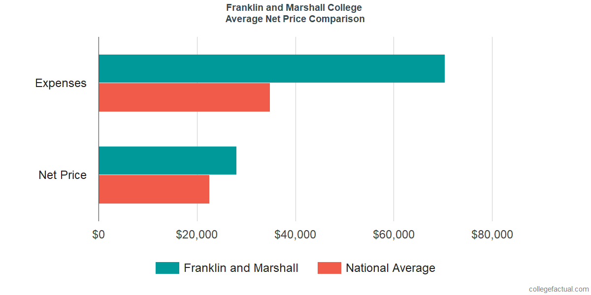 Net Price Comparisons at Franklin and Marshall College