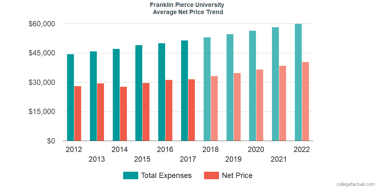 Average Net Price at Franklin Pierce University