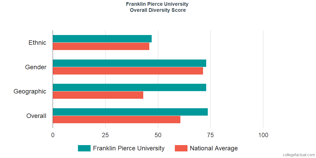 Overall Diversity at Franklin Pierce University