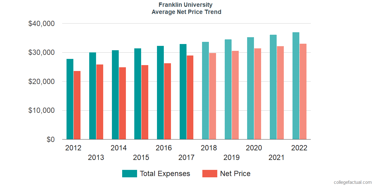 Net Price Trends at Franklin University