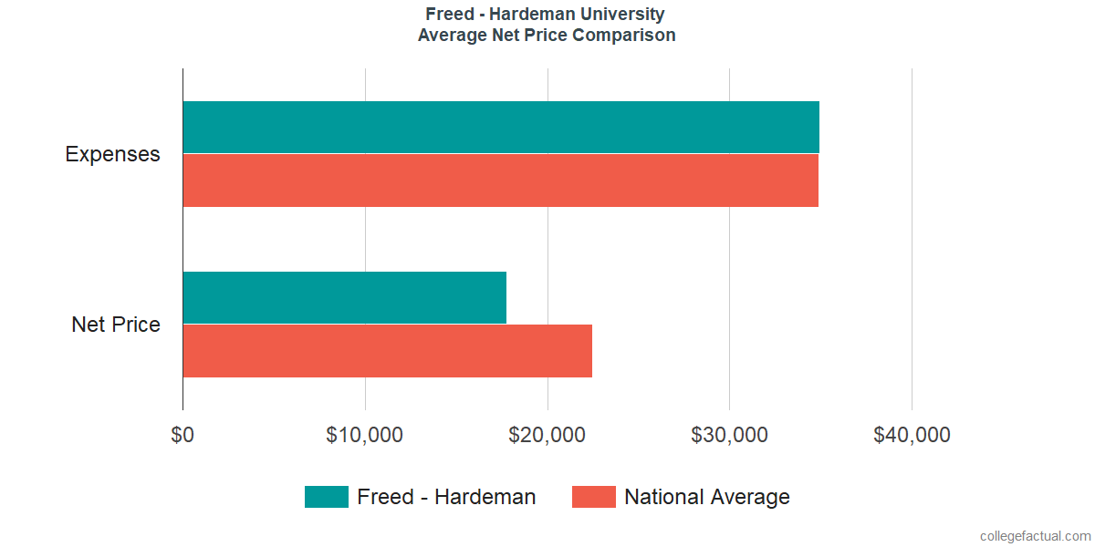 Net Price Comparisons at Freed-Hardeman University