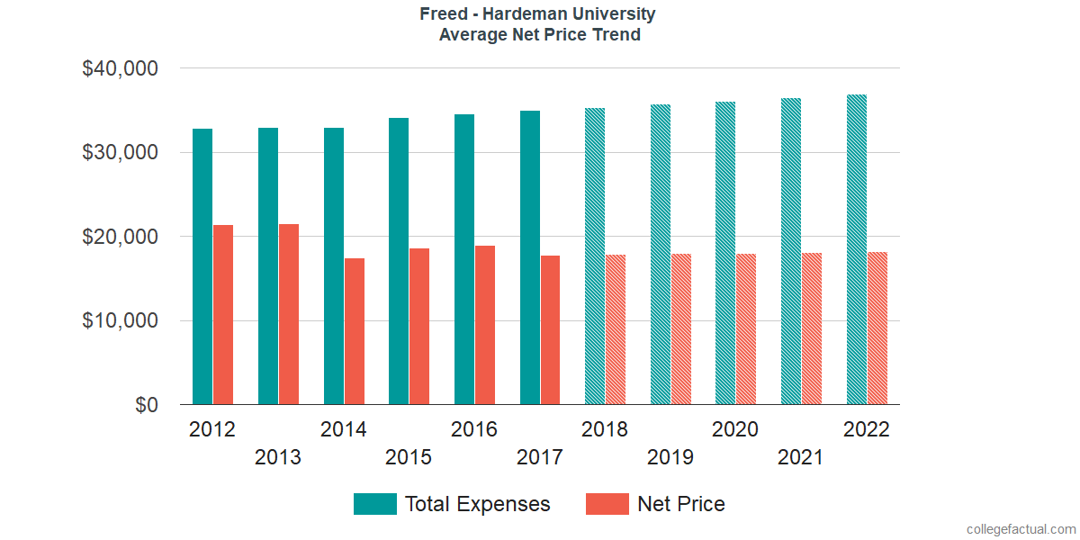 Average Net Price at Freed-Hardeman University