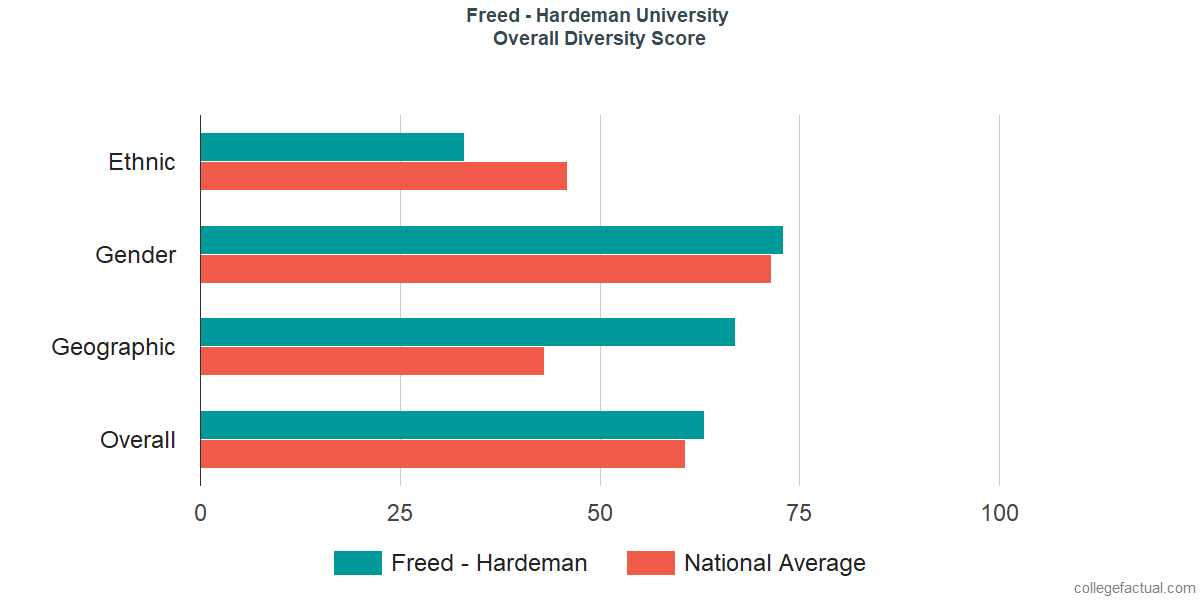 Overall Diversity at Freed-Hardeman University