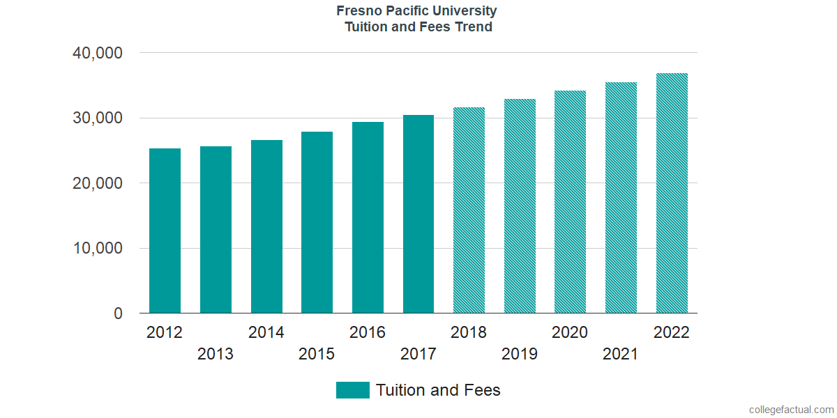 Fresno Pacific University Tuition and Fees