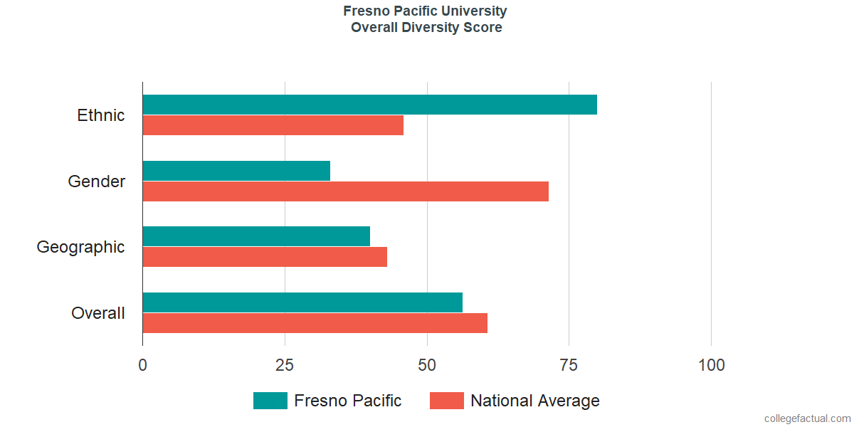 Overall Diversity at Fresno Pacific University