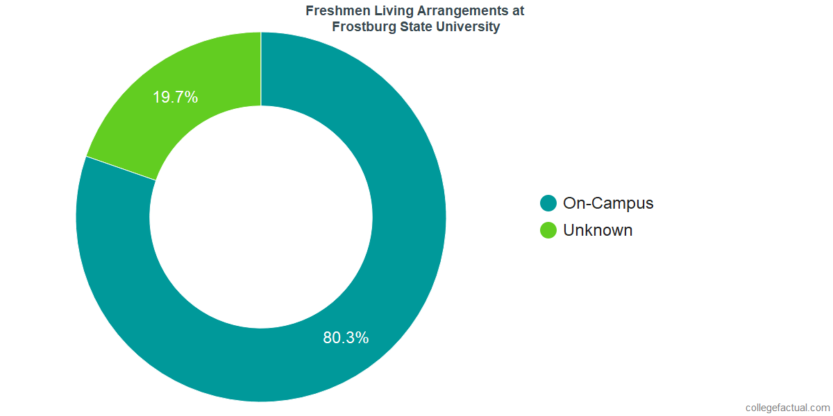 Freshmen Living Arrangements at Frostburg State University