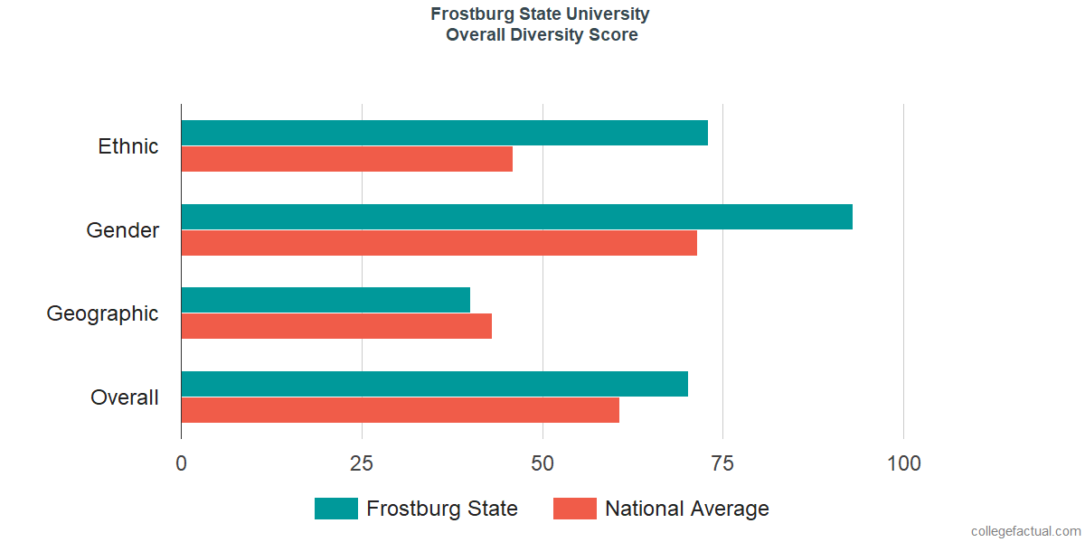 Overall Diversity at Frostburg State University