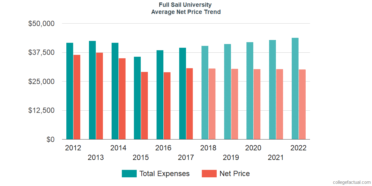 Net Price Trends at Full Sail University