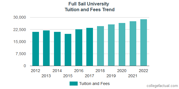 Full Sail University Tuition and Fees
