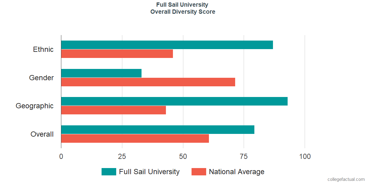 Overall Diversity at Full Sail University