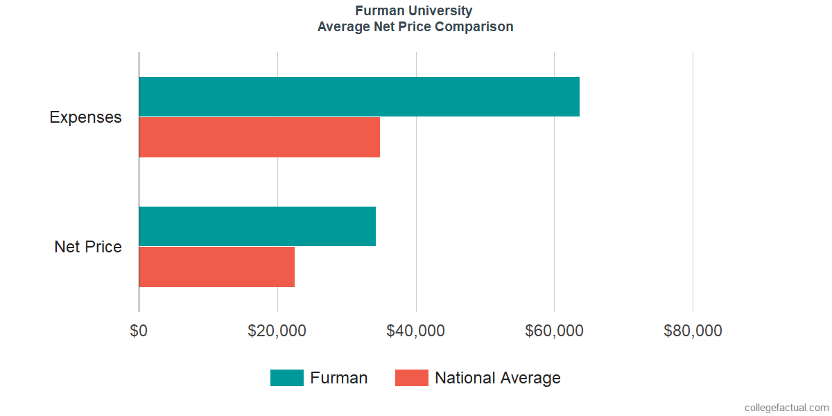 Net Price Comparisons at Furman University