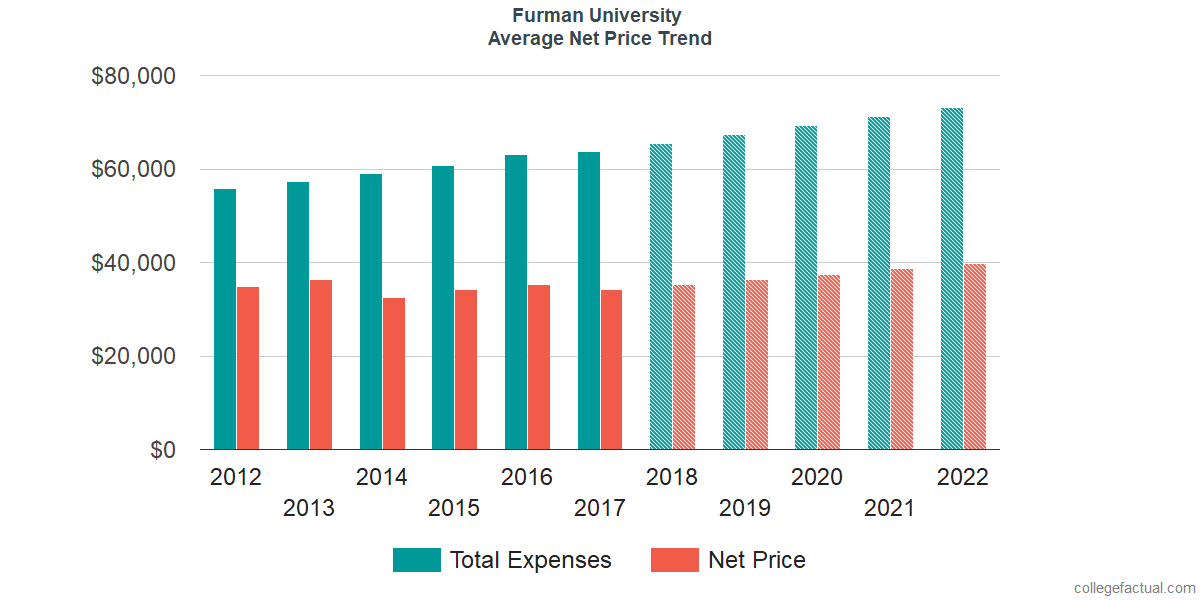 Net Price Trends at Furman University