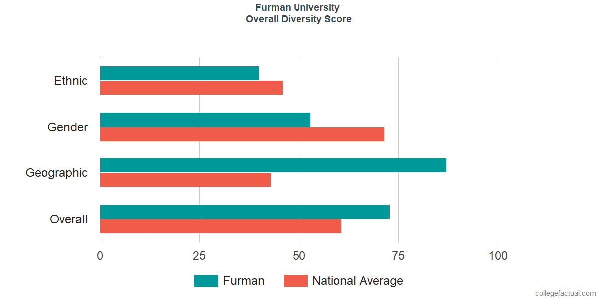 Overall Diversity at Furman University