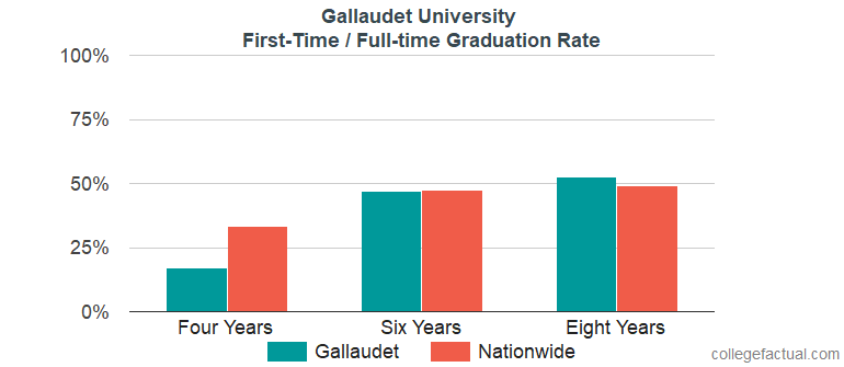 Gallaudet University Graduation Rate & Retention Rate