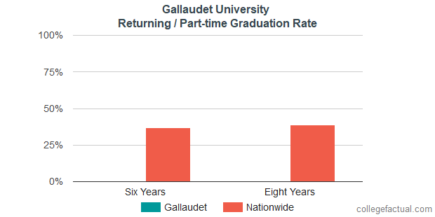 Gallaudet University Graduation Rate & Retention Rate