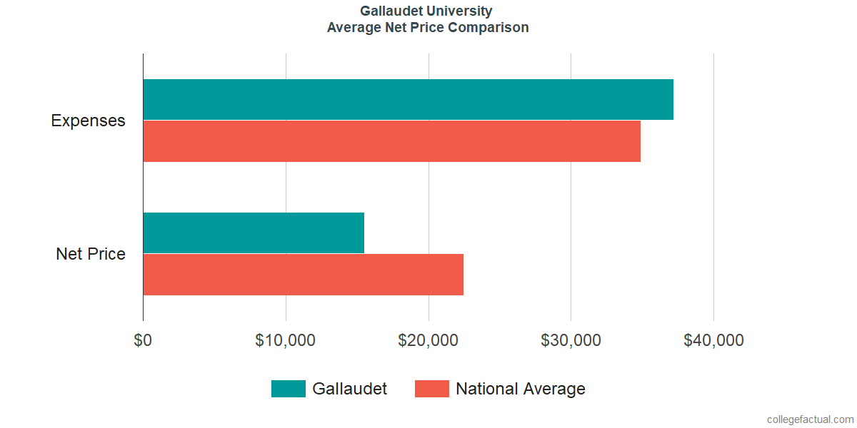 Net Price Comparisons at Gallaudet University