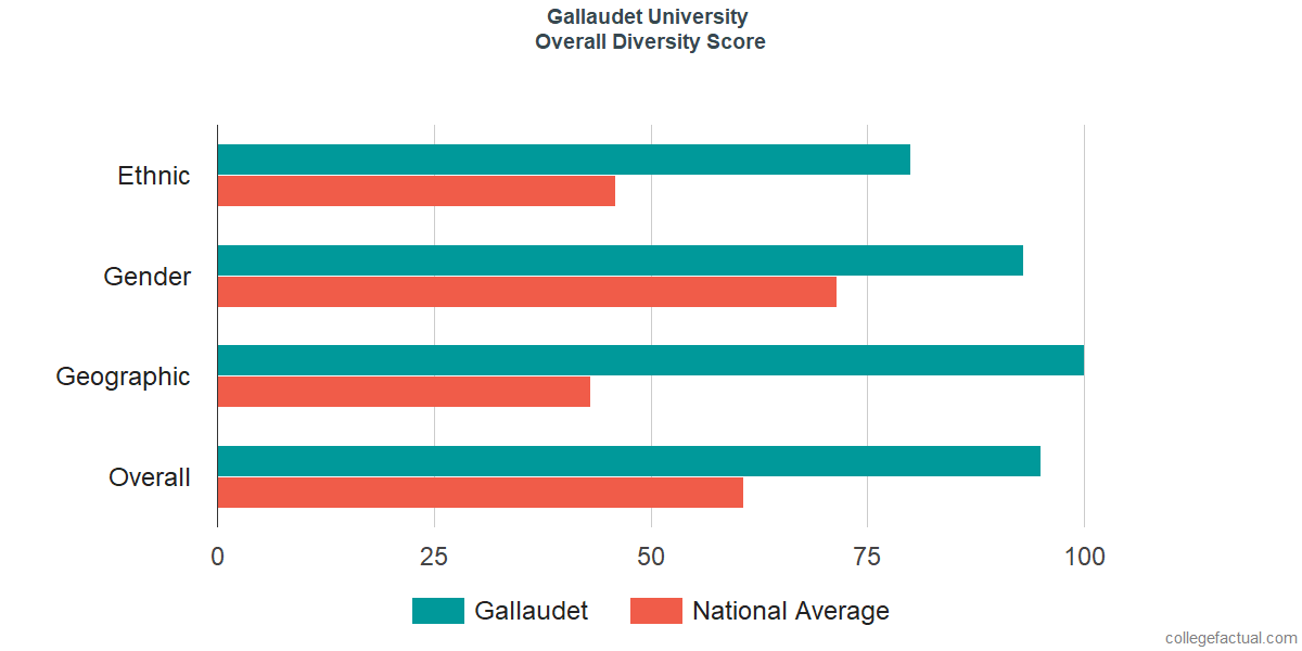 Overall Diversity at Gallaudet University