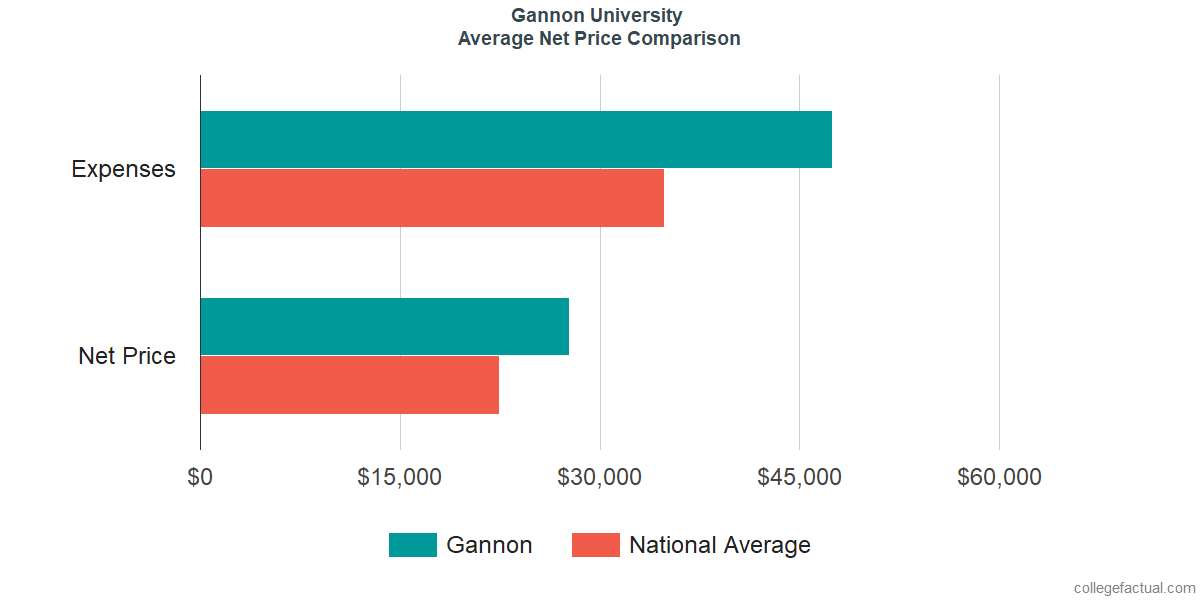 Net Price Comparisons at Gannon University