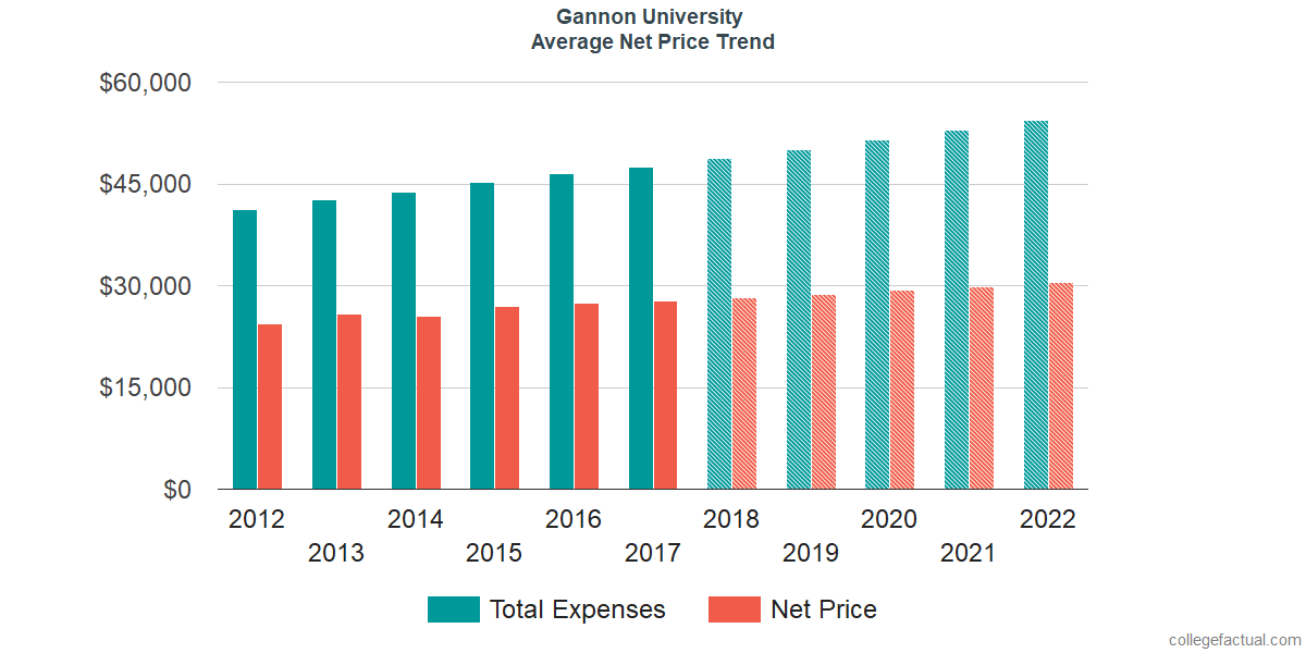 Average Net Price at Gannon University