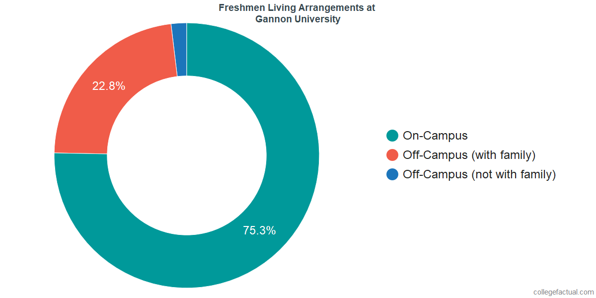 Freshmen Living Arrangements at Gannon University