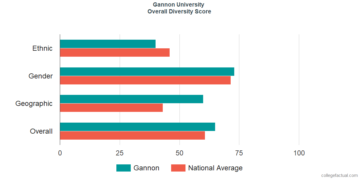 Overall Diversity at Gannon University