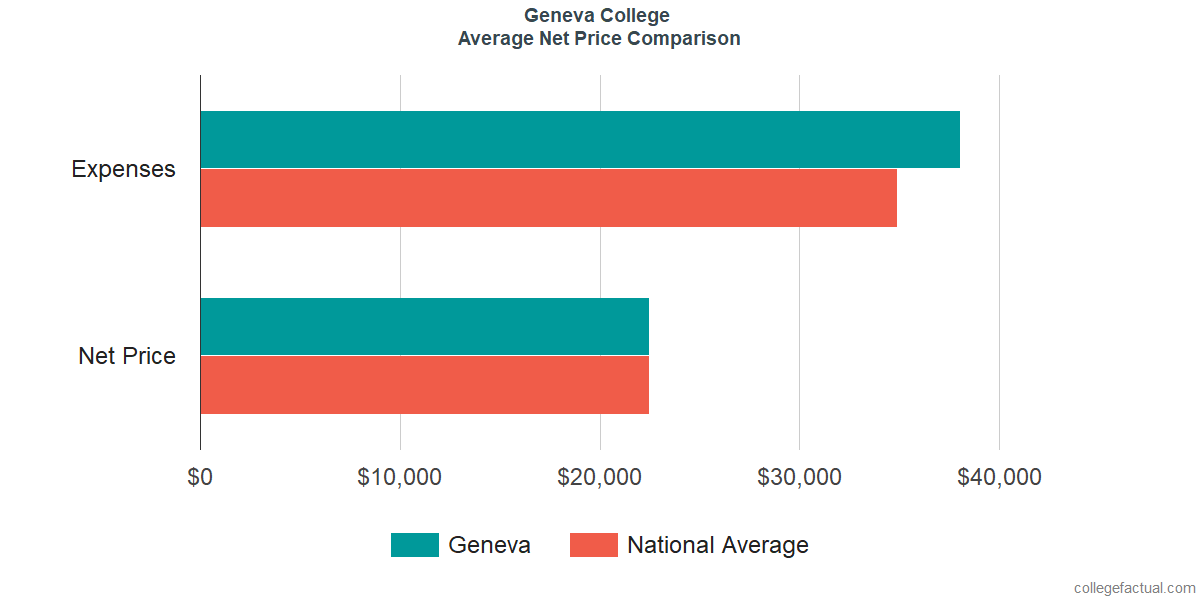 Net Price Comparisons at Geneva College