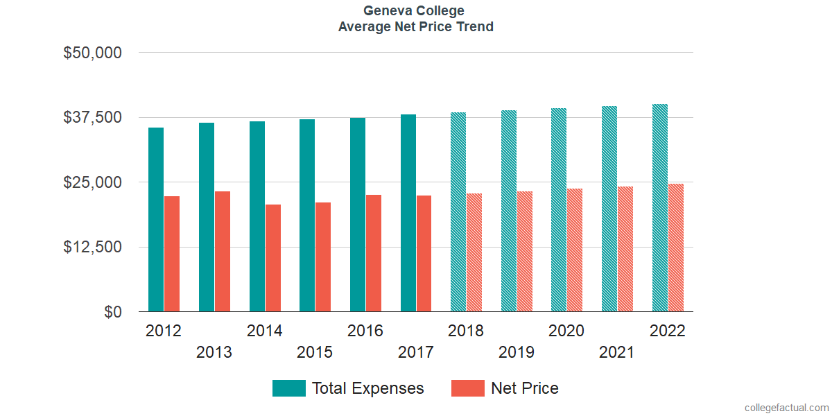 Average Net Price at Geneva College