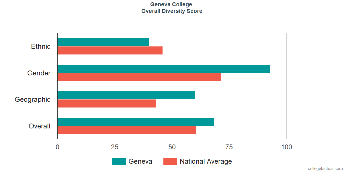 Overall Diversity at Geneva College