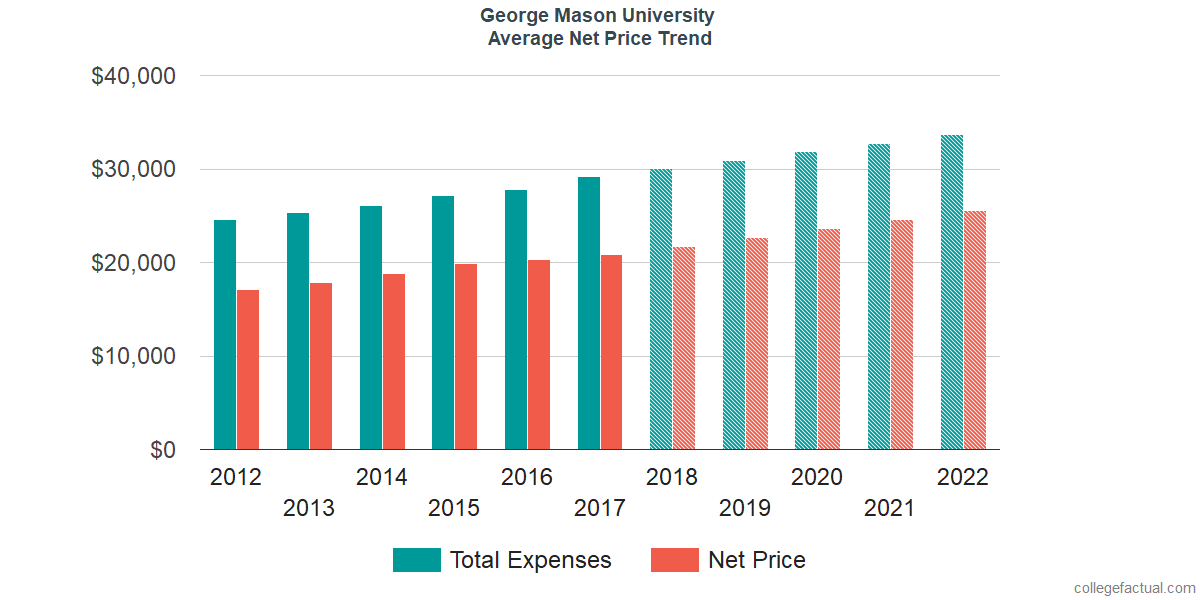 Average Net Price at George Mason University