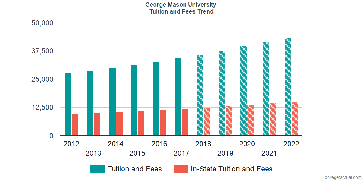 George Mason University Tuition and Fees