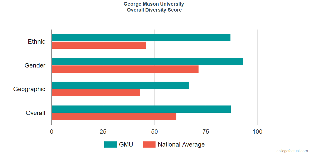 Overall Diversity at George Mason University