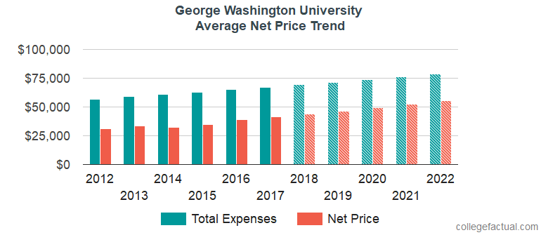 George Washington University Costs& Find Out the Net Price