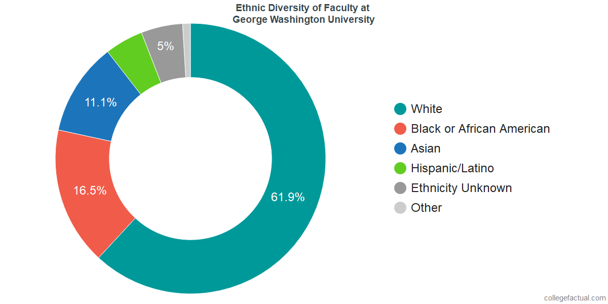 Washington University Diversity Racial Demographics & Other Stats