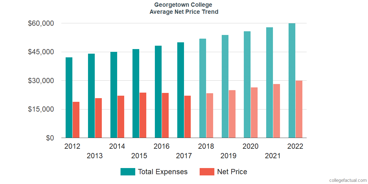 Net Price Trends at Georgetown College