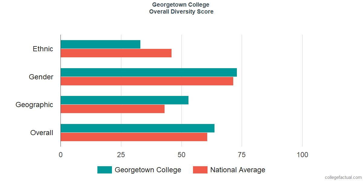 Overall Diversity at Georgetown College