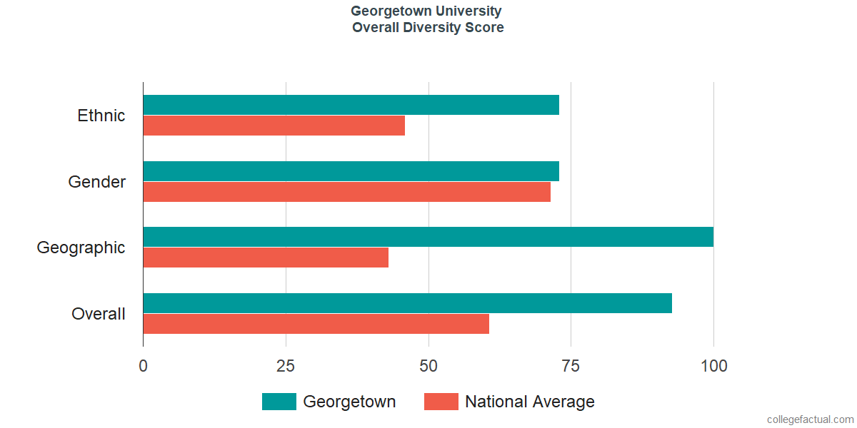 Overall Diversity at Georgetown University