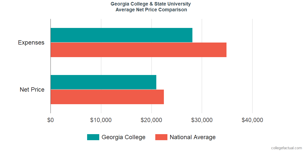 Net Price Comparisons at Georgia College & State University