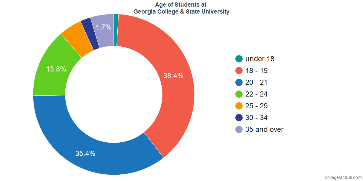 College & State University Diversity Racial Demographics
