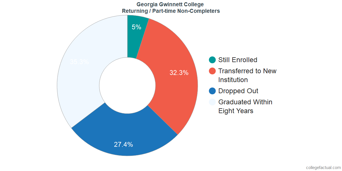 Georgia Gwinnett College Graduation Rate Retention Rate