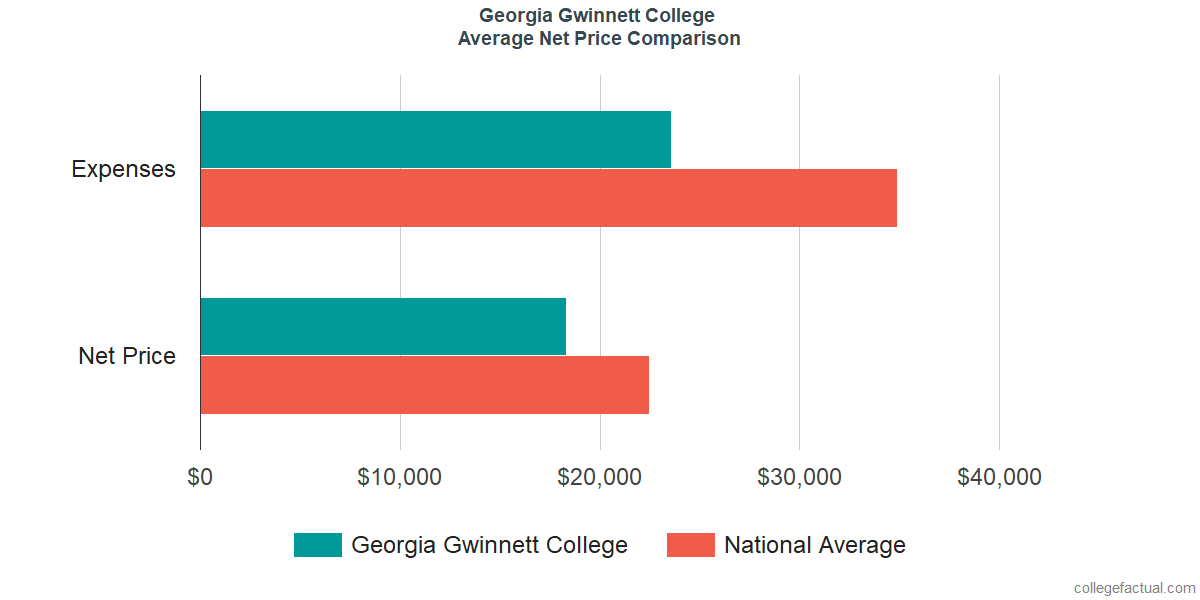 Net Price Comparisons at Georgia Gwinnett College